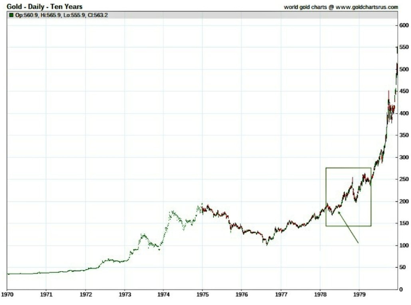 Gold Price 1970s