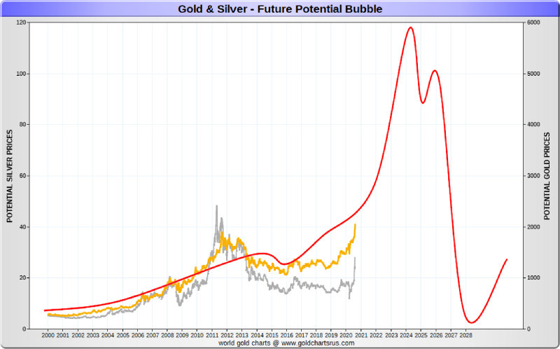 Gold Silver Price Potential Mania 21st Century SD Bullion
