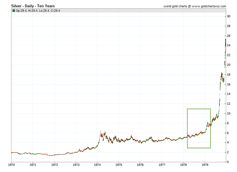 Gold Price 1970s