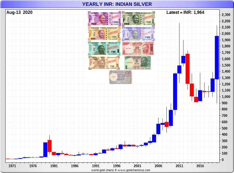 Silver Price India