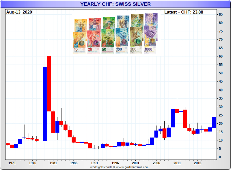 Swiss Franc Silver
