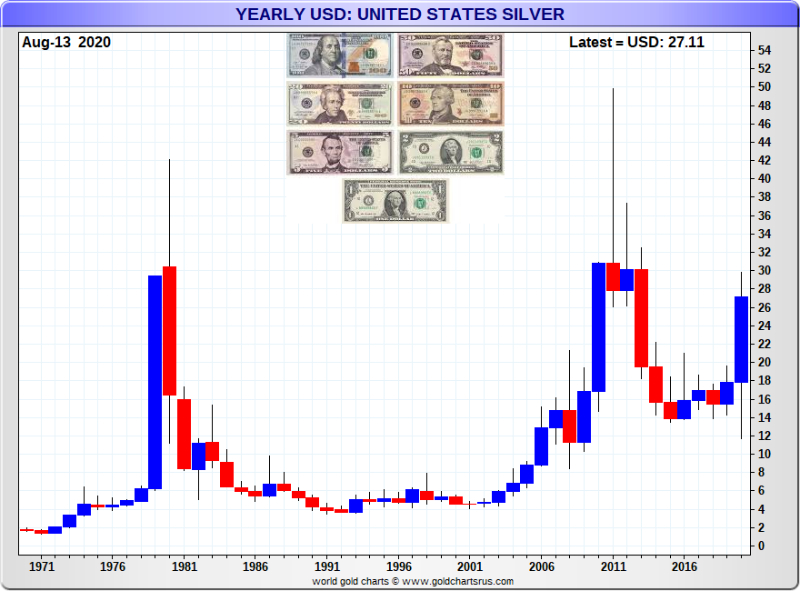 USD Silver