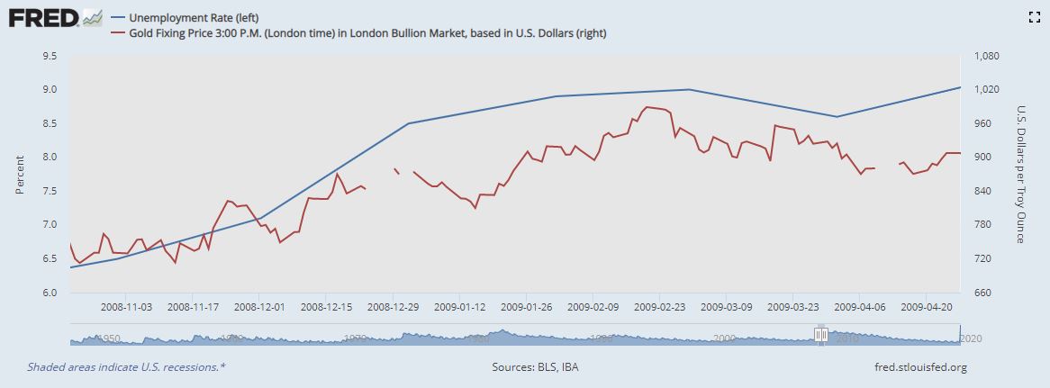 2008 Recession Unemployment vs Gold