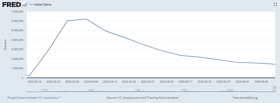 March 2020 to June 2020 Unemployment Claims
