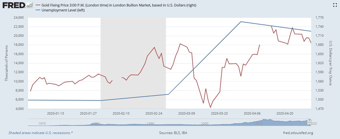 Unemployment vs Gold Price January 2020 to May 2020