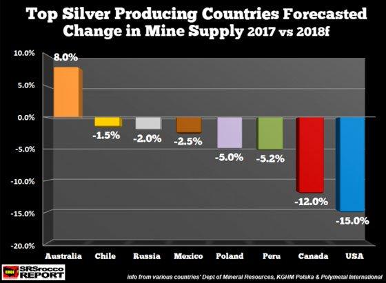Top Producing Silver Countries