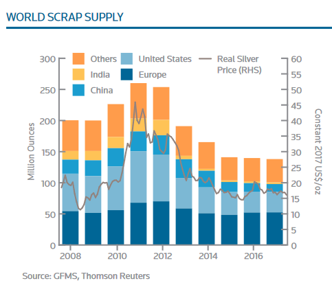 Scrap Silver Supply