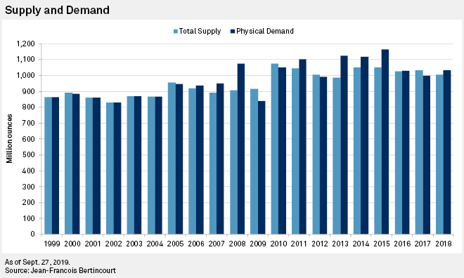 Silver Supply Demand