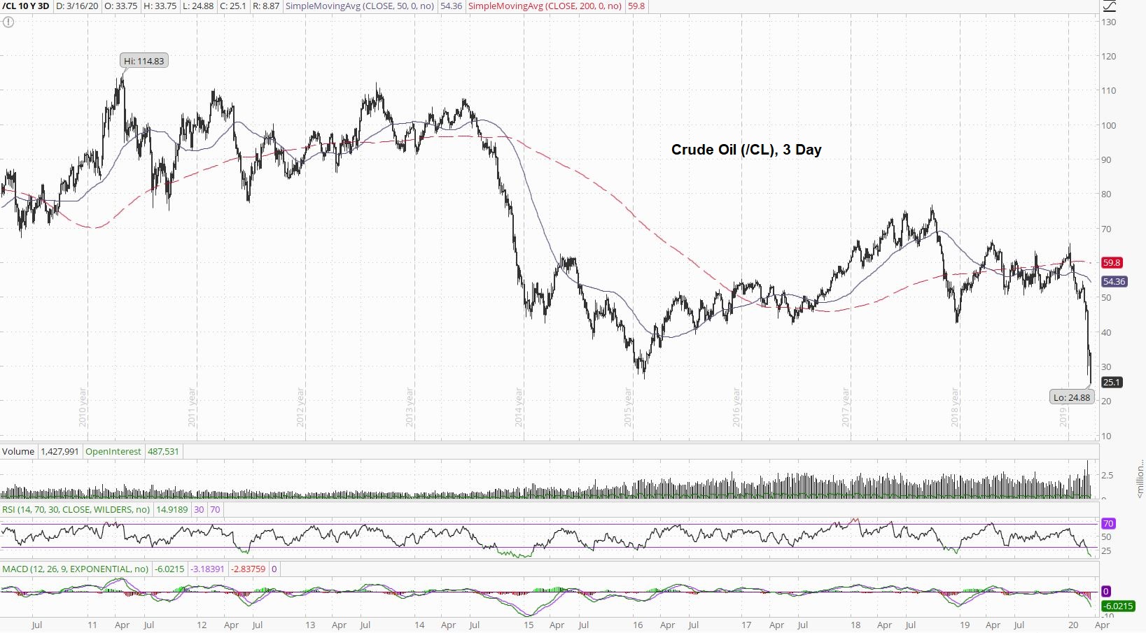 Crude Oil 3 Day Chart