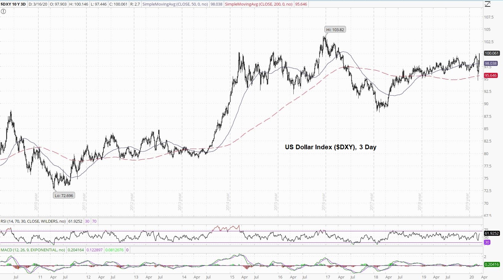 US Dollar 3 Day Chart