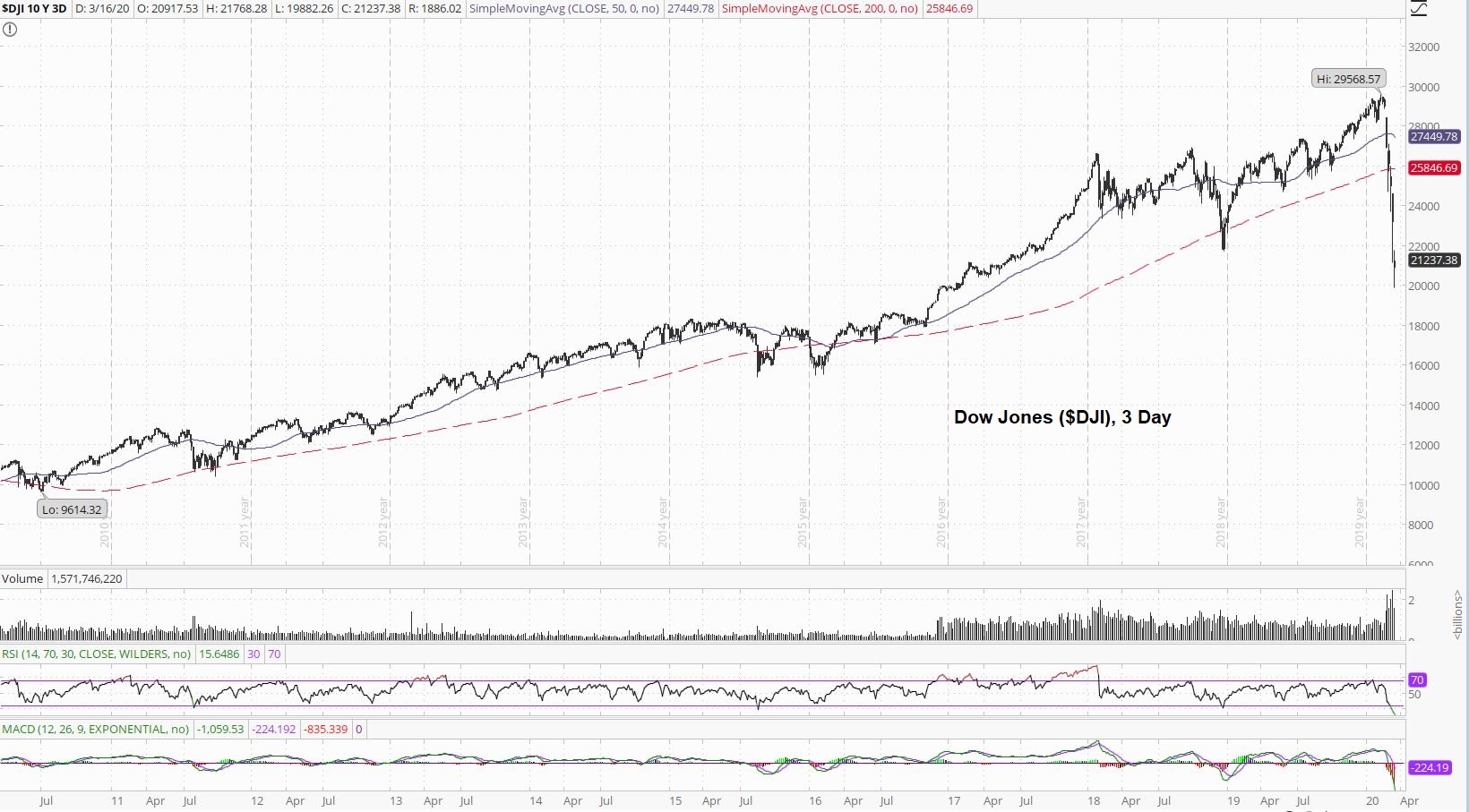 Dow Jones 3 Day Chart