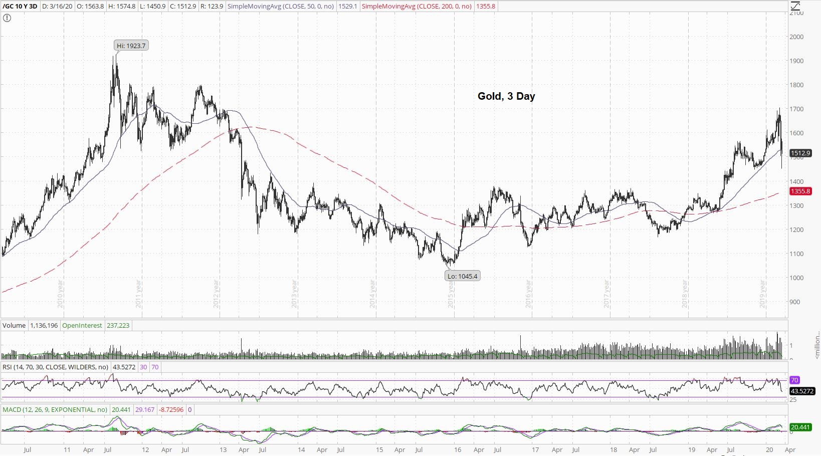 Gold 3 Day Chart