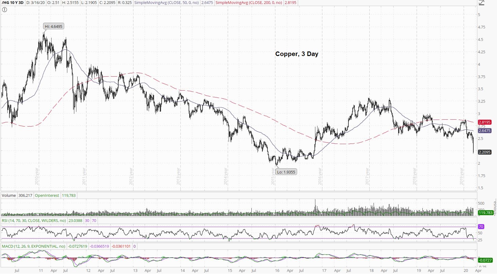Copper 3 Day Chart