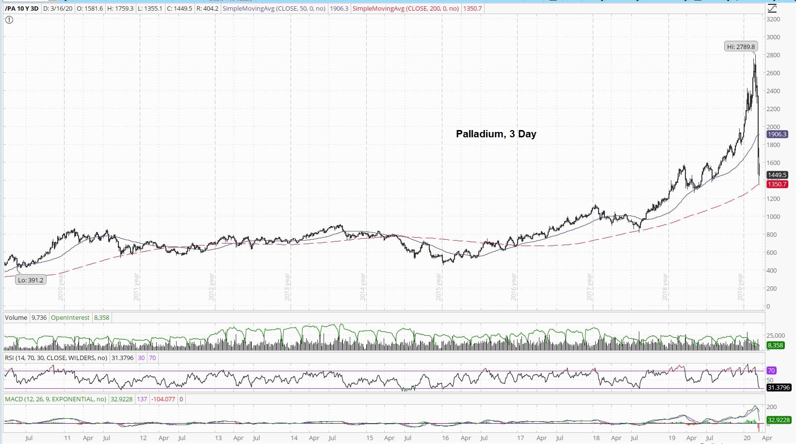 Palladium 3 Day Chart