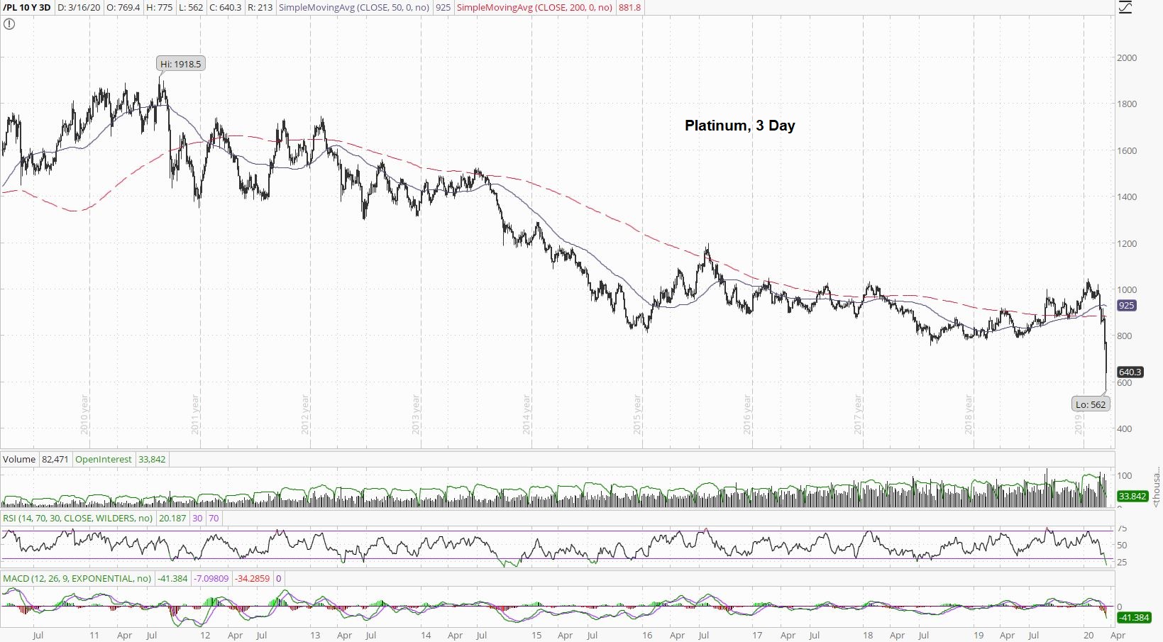 Platinum 3 Day Chart