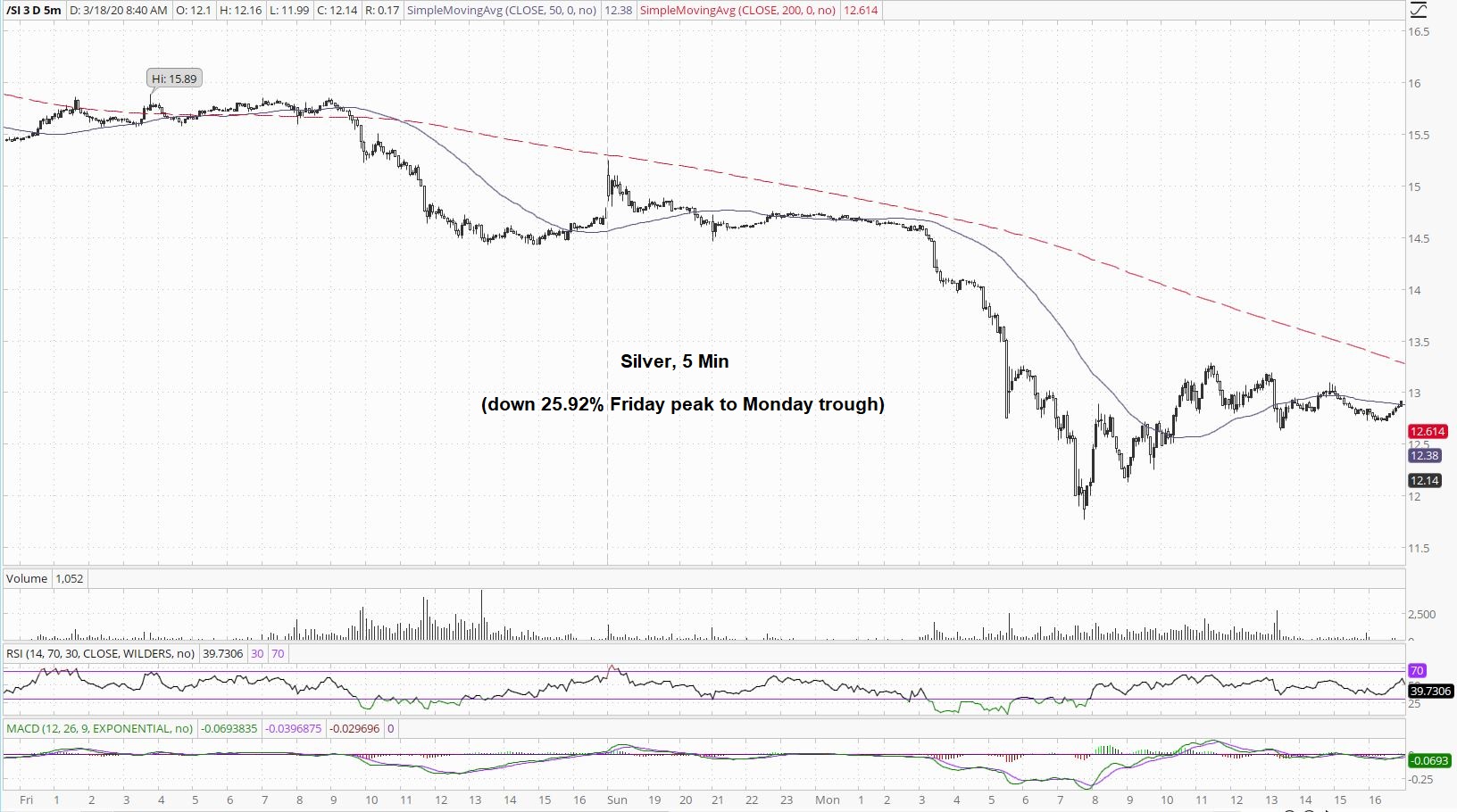 Silver 5 Min Chart