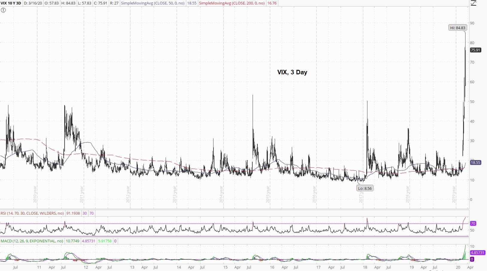 VIX 3 Day Chart