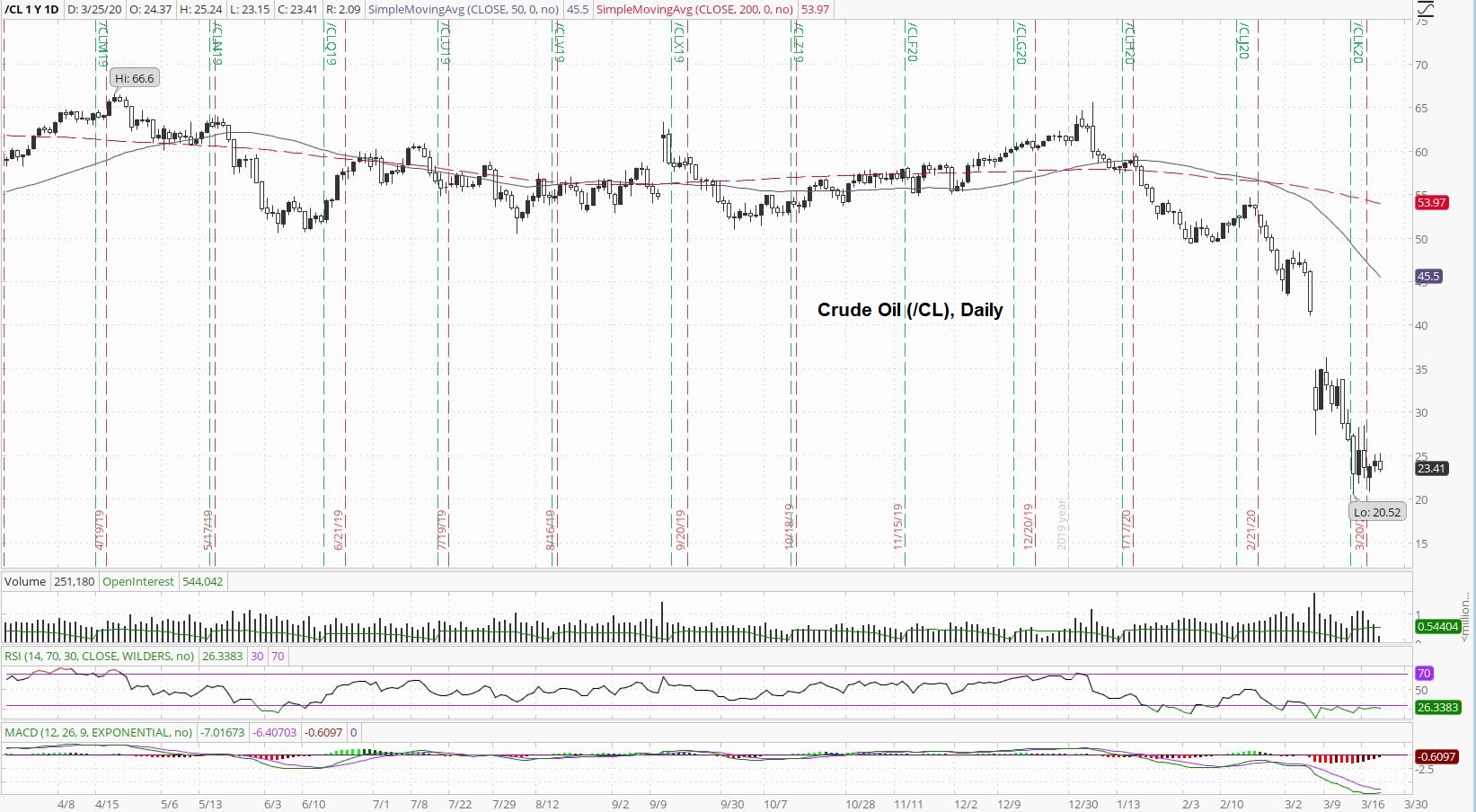 Crude Daily Chart