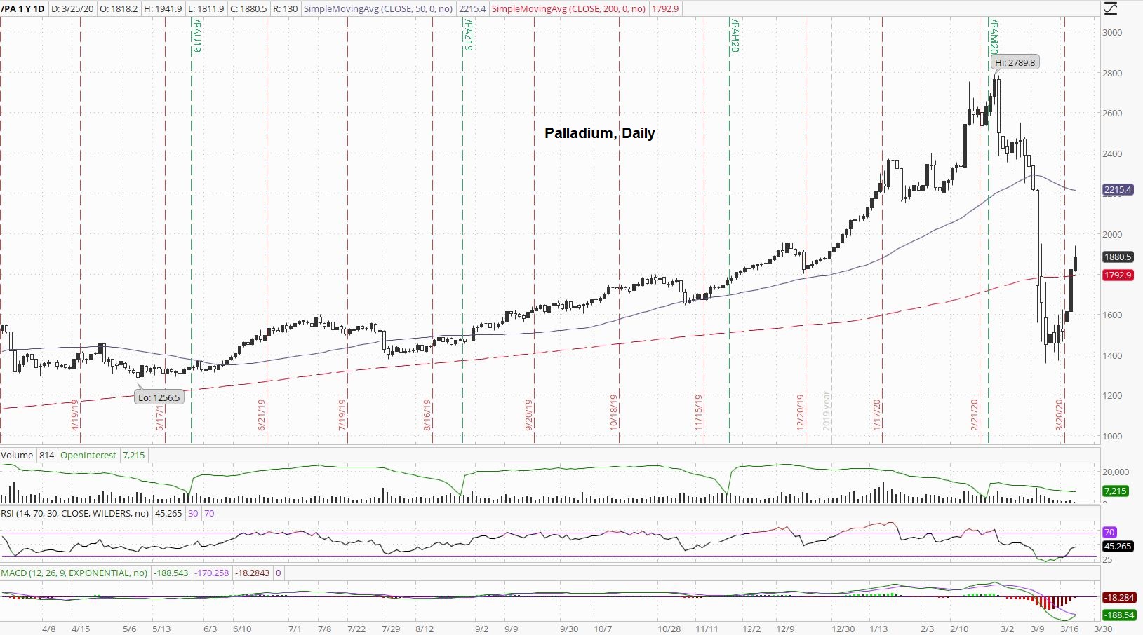 Palladium Daily Chart