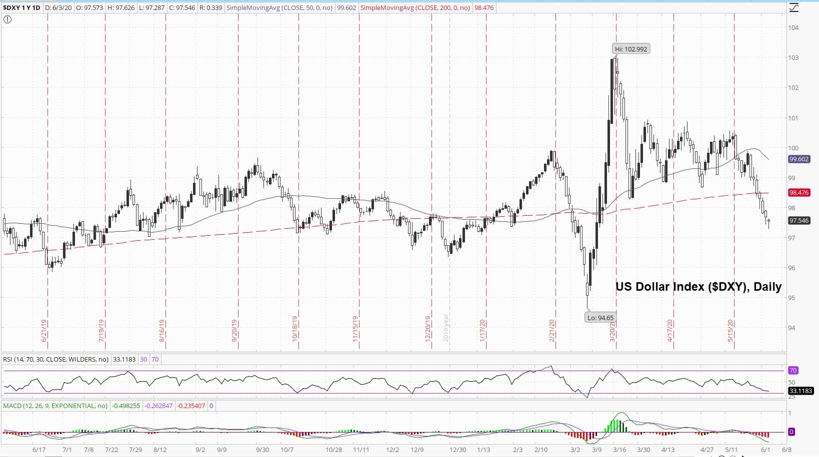US Dollar Index