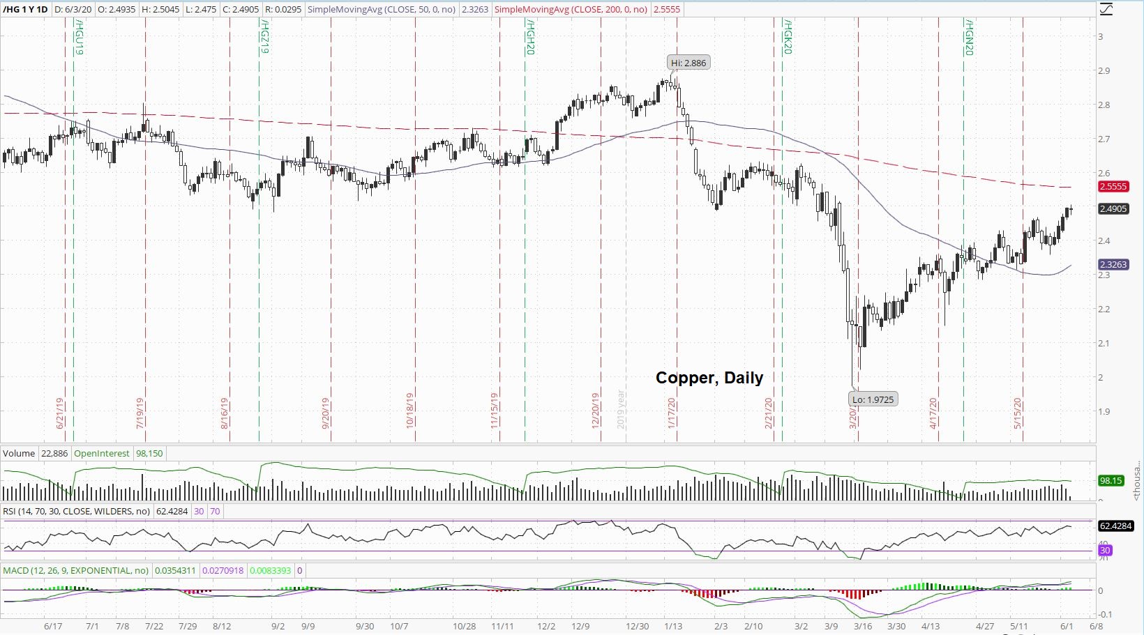 Copper Price