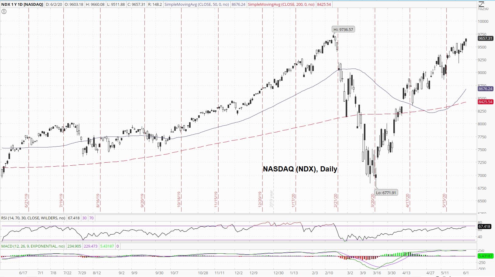 NASDAQ Daily