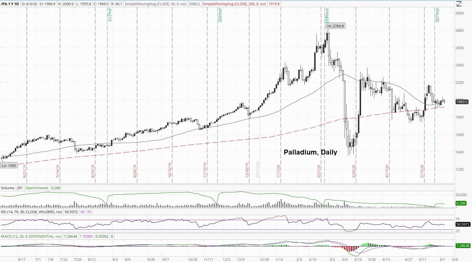 Palladium Price