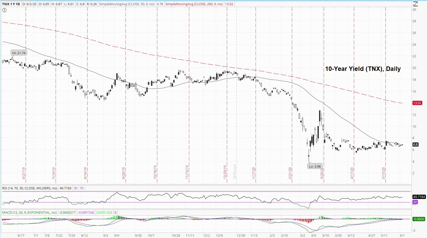 Ten Year Bond Yield