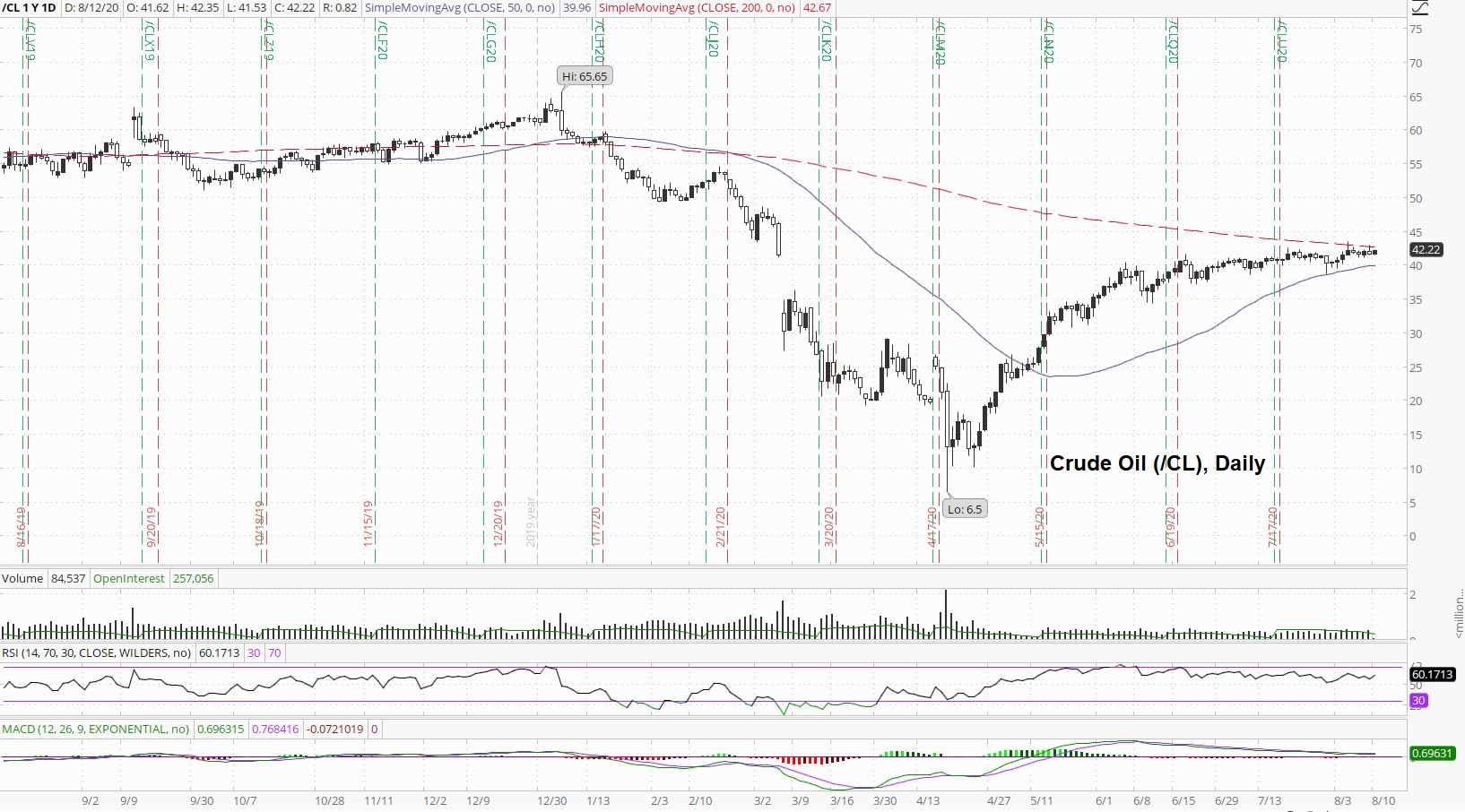 Crude Oil