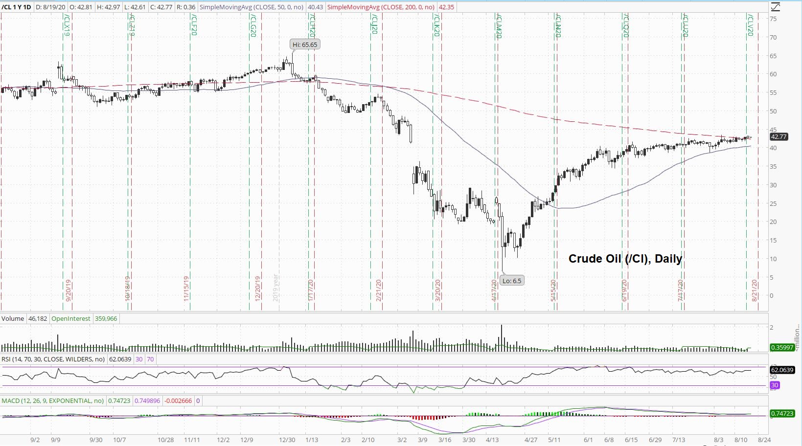 Crude Oil Price