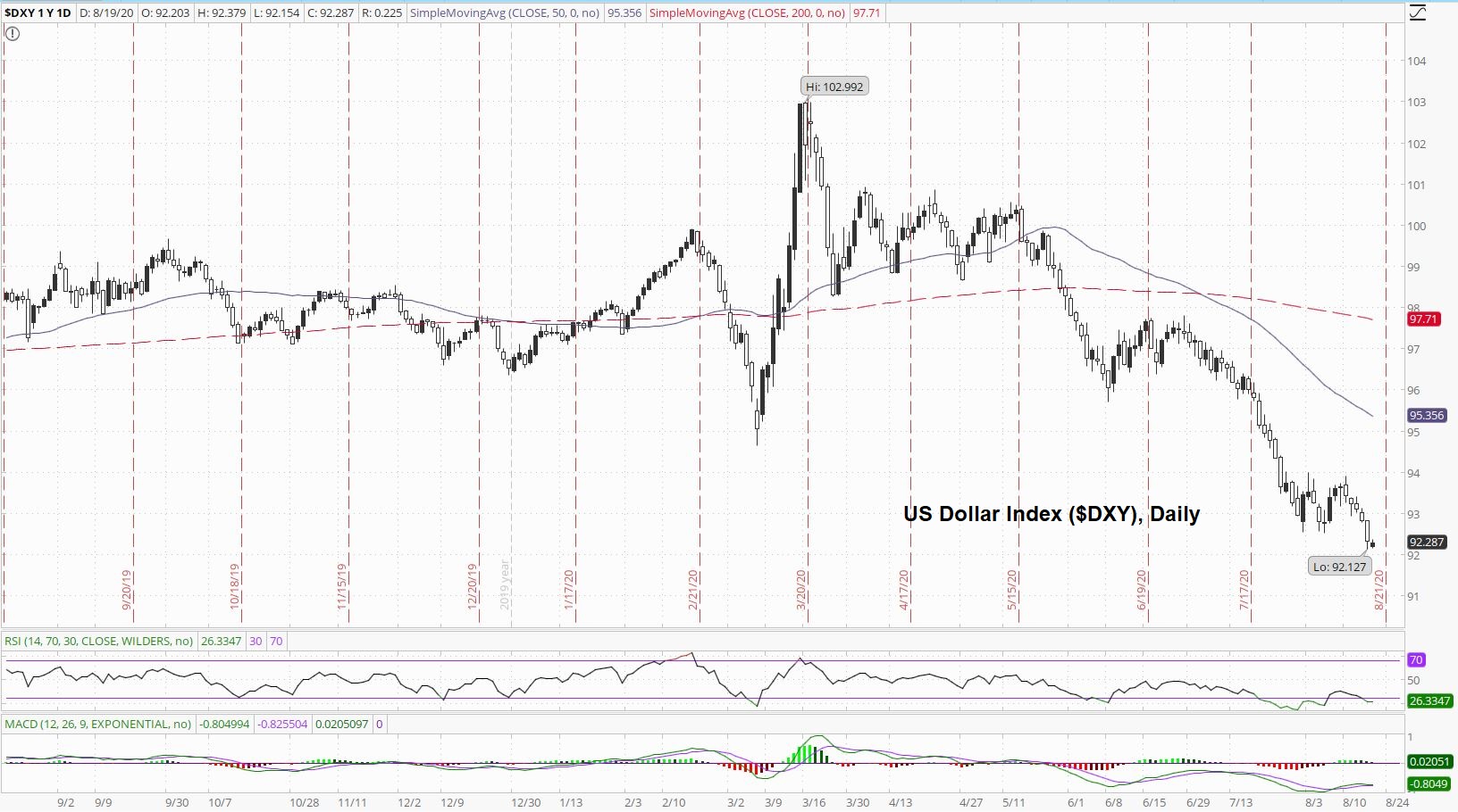 US Dollar Index Daily