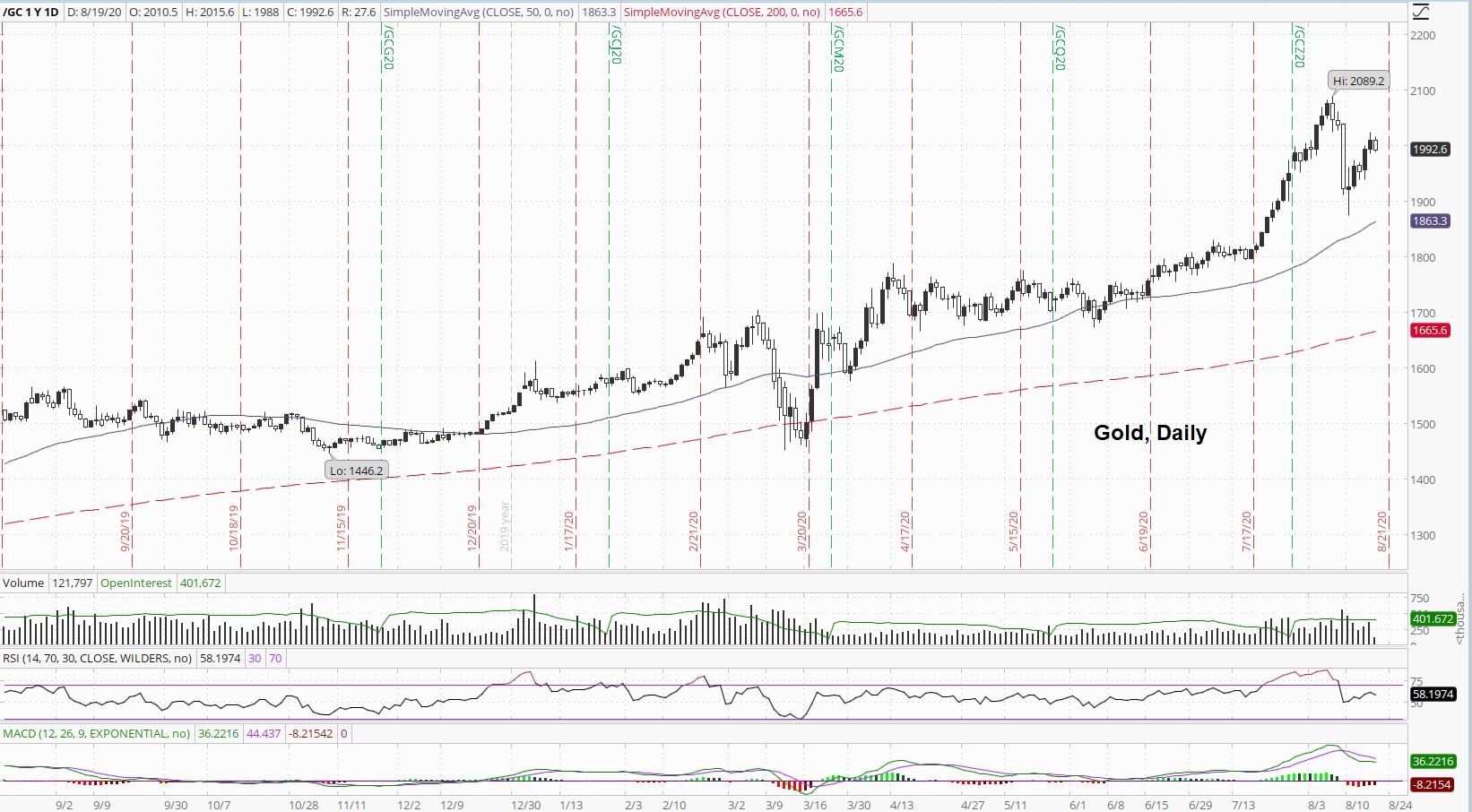 Gold Price