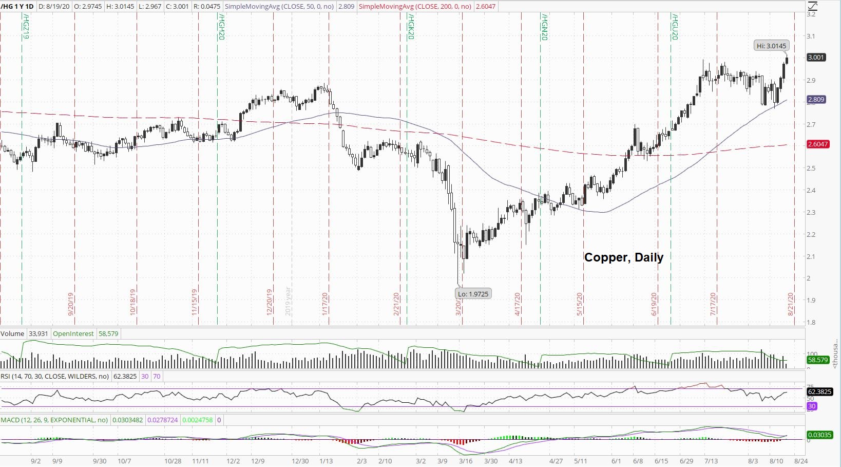 Copper Daily