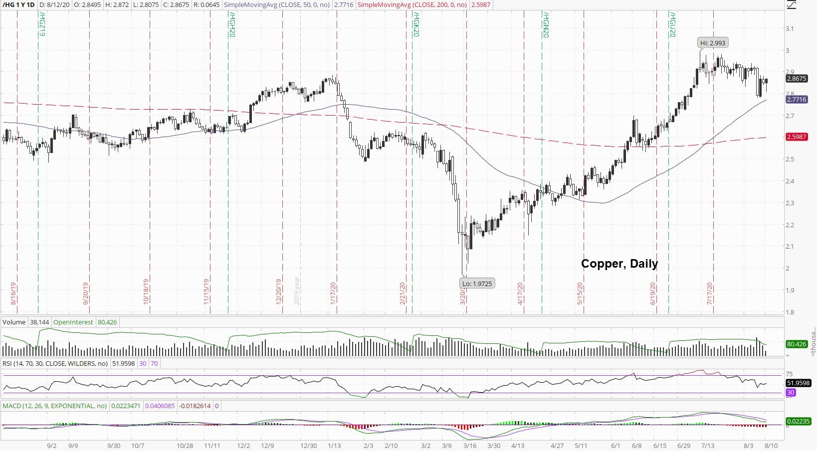 Copper Daily