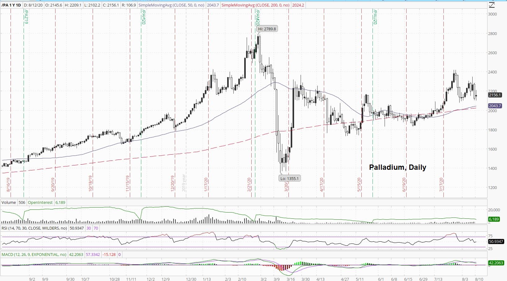 Palladium Daily
