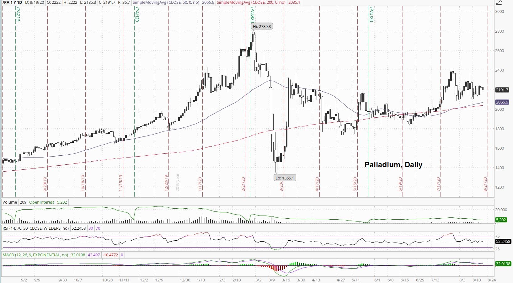 Palladium Price