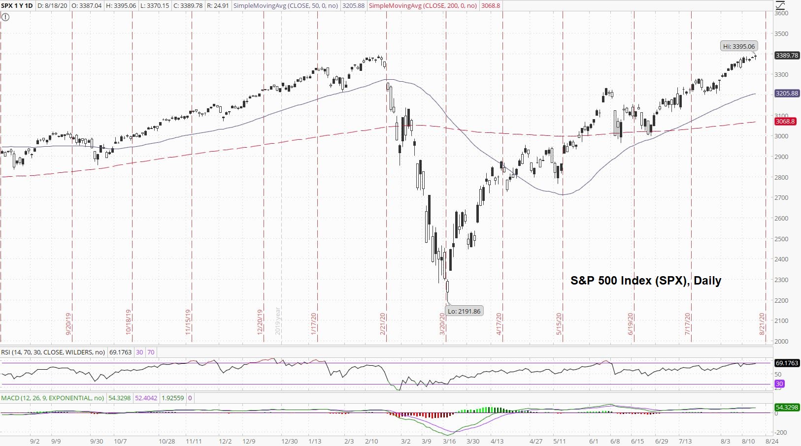 S&P 500 Daily