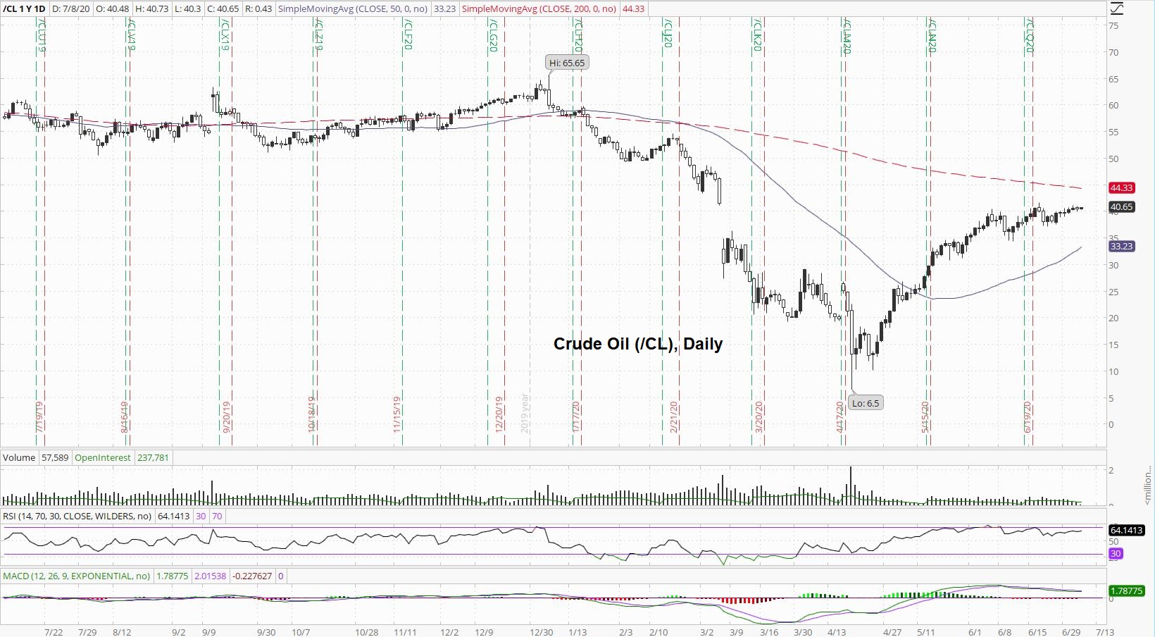 Crude Oil Daily