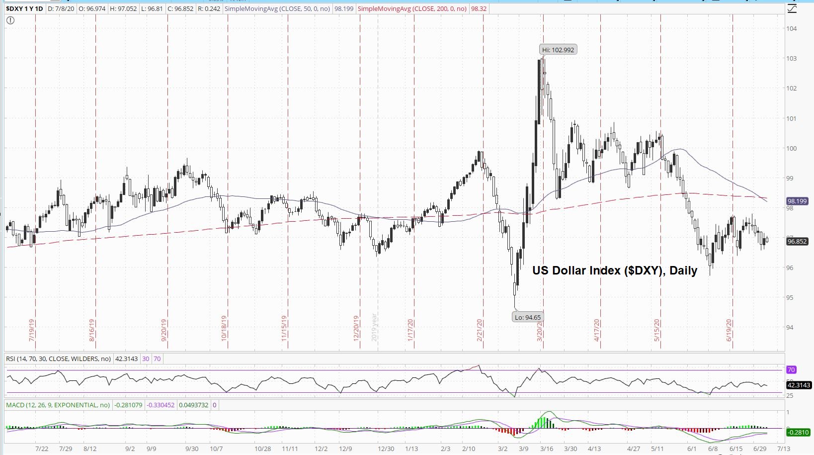 US Dollar Index