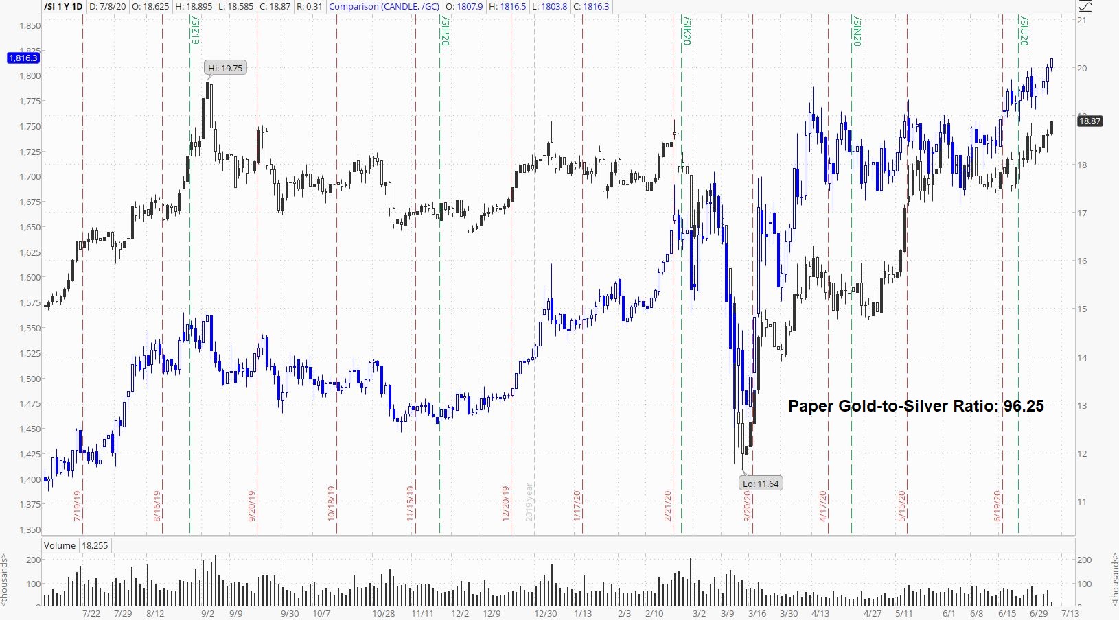 Gold to Silver Ratio
