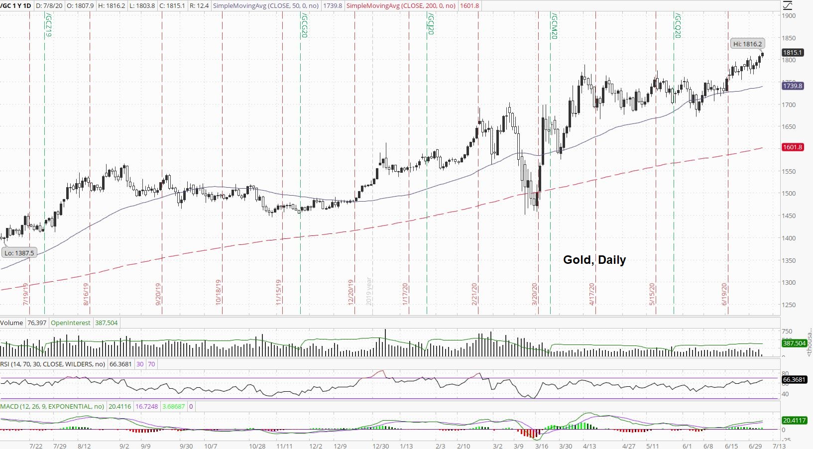 Gold Daily