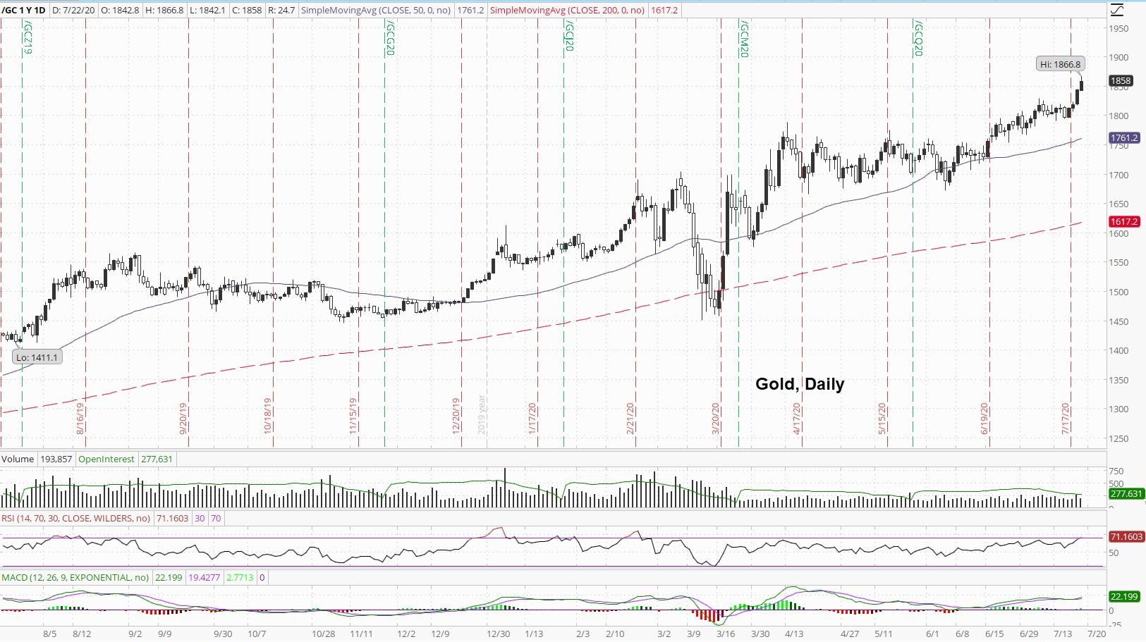 Gold Daily Price