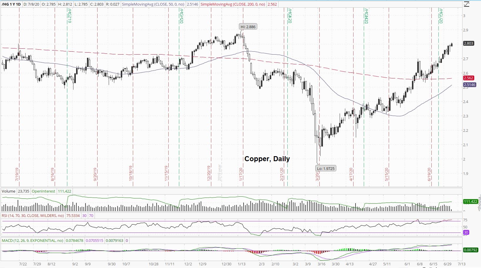 Copper Daily