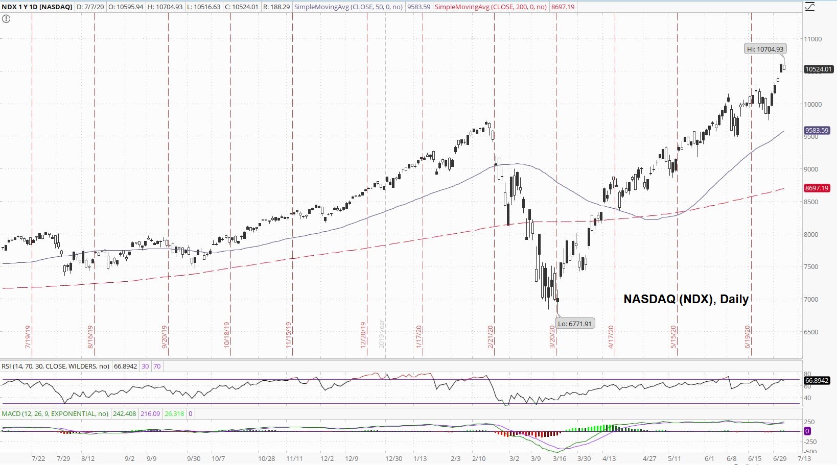 NASDAQ Daily