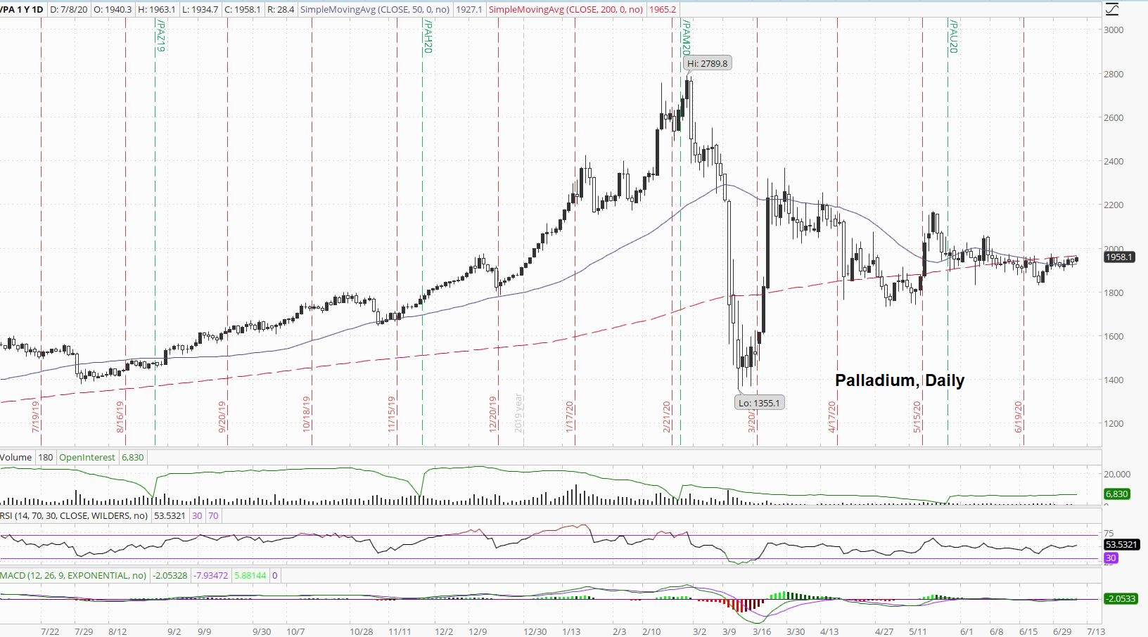 Palladium Daily