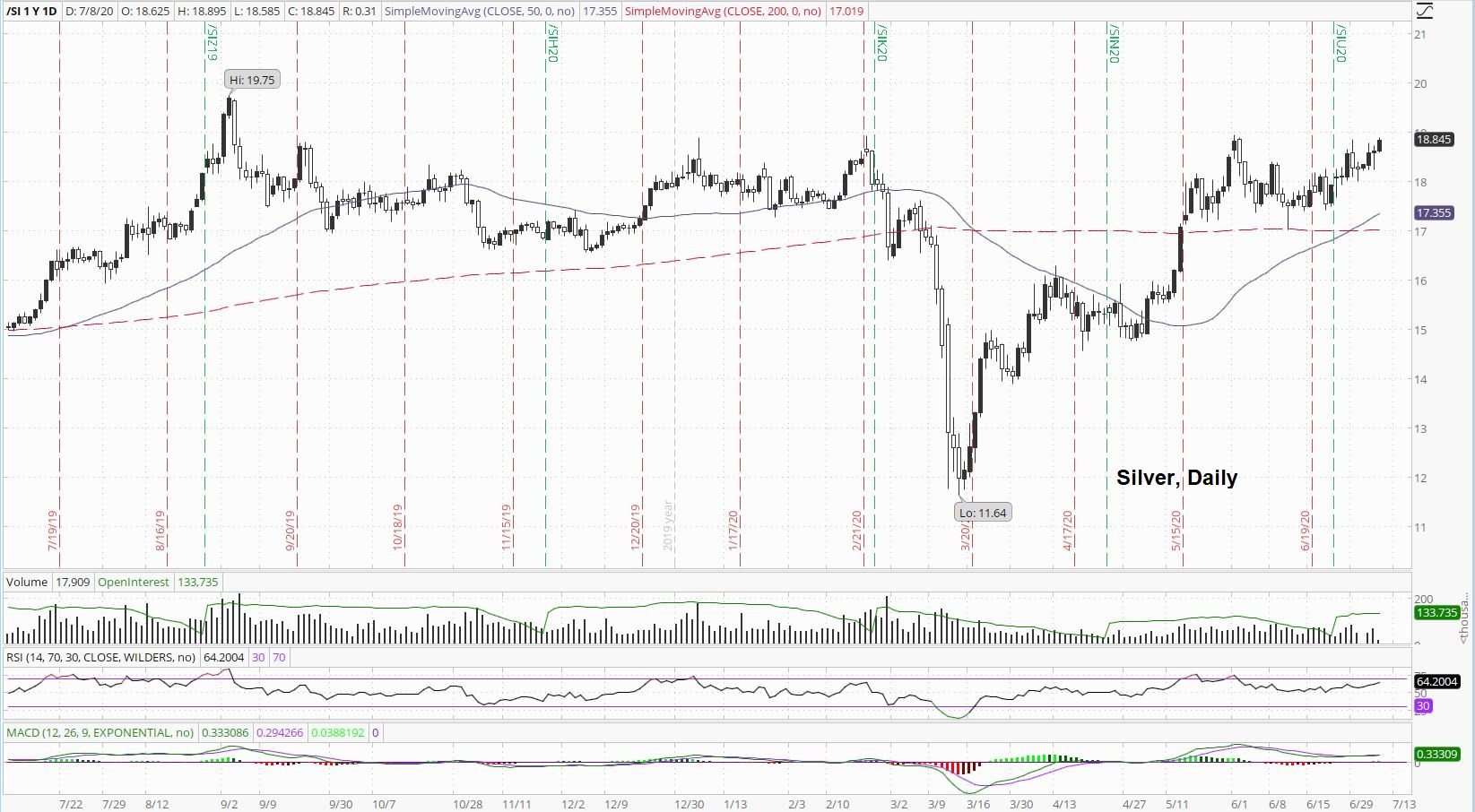 Silver Daily