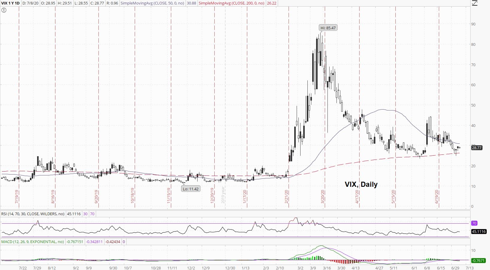VIX Daily