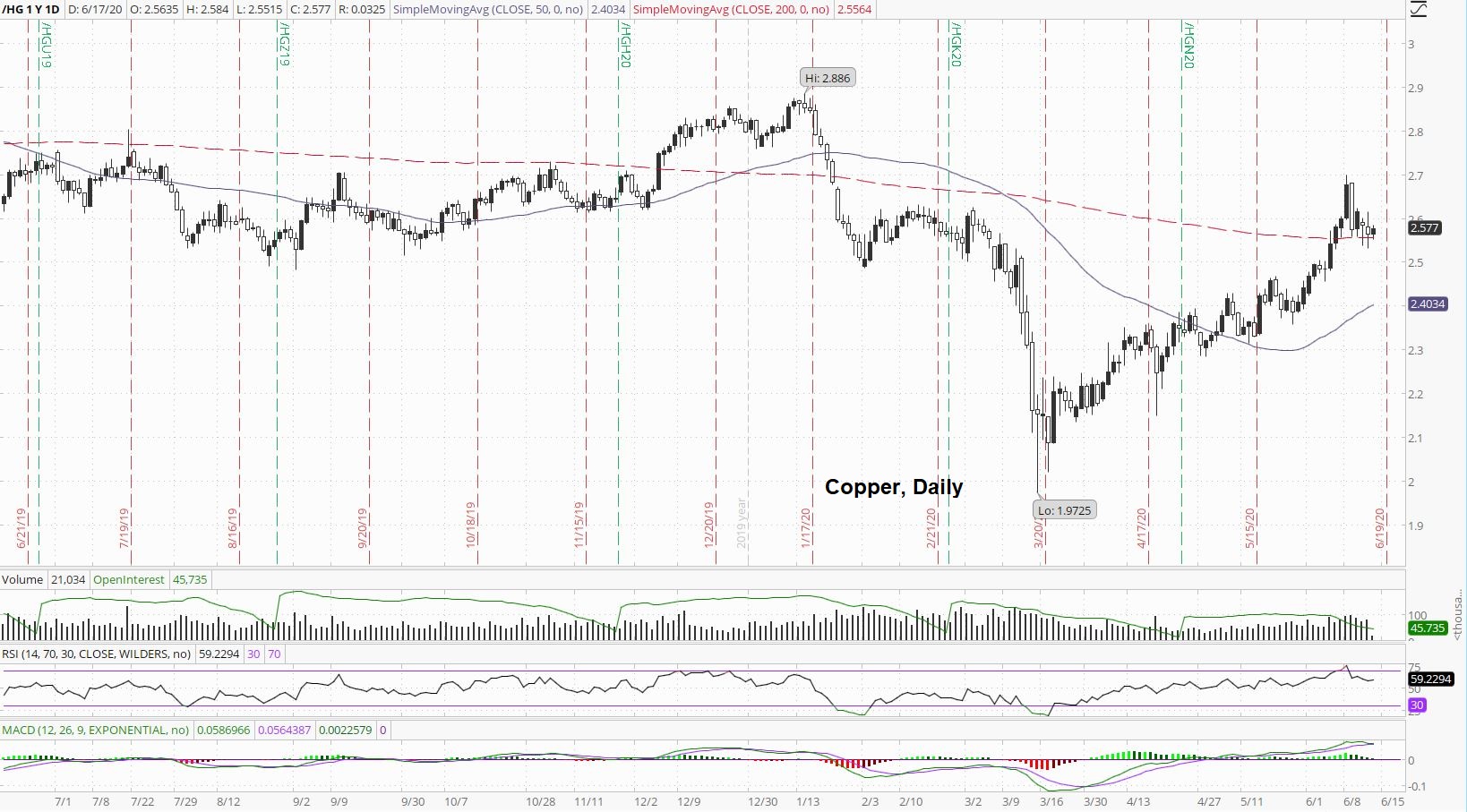 Copper Price