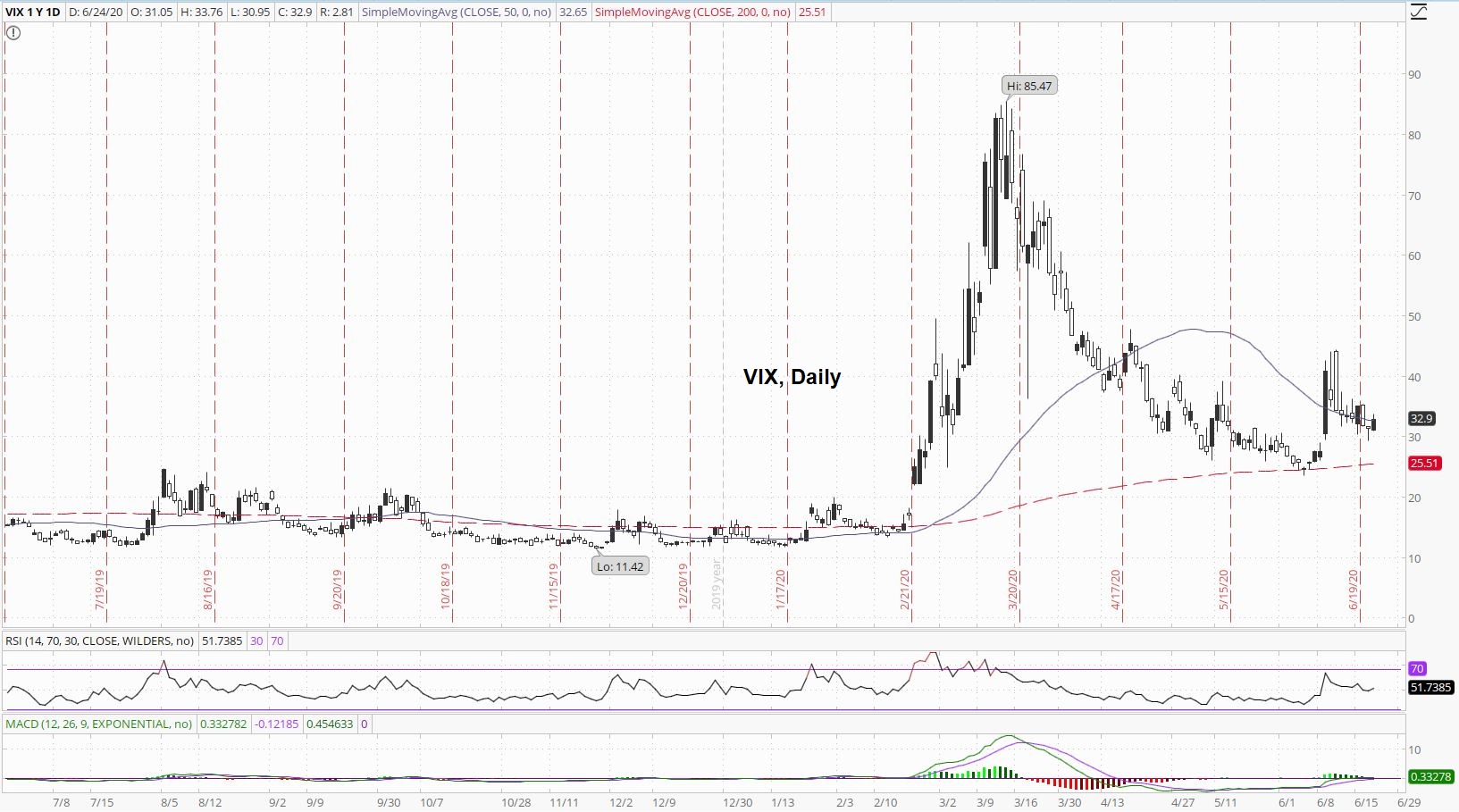 VIX Daily