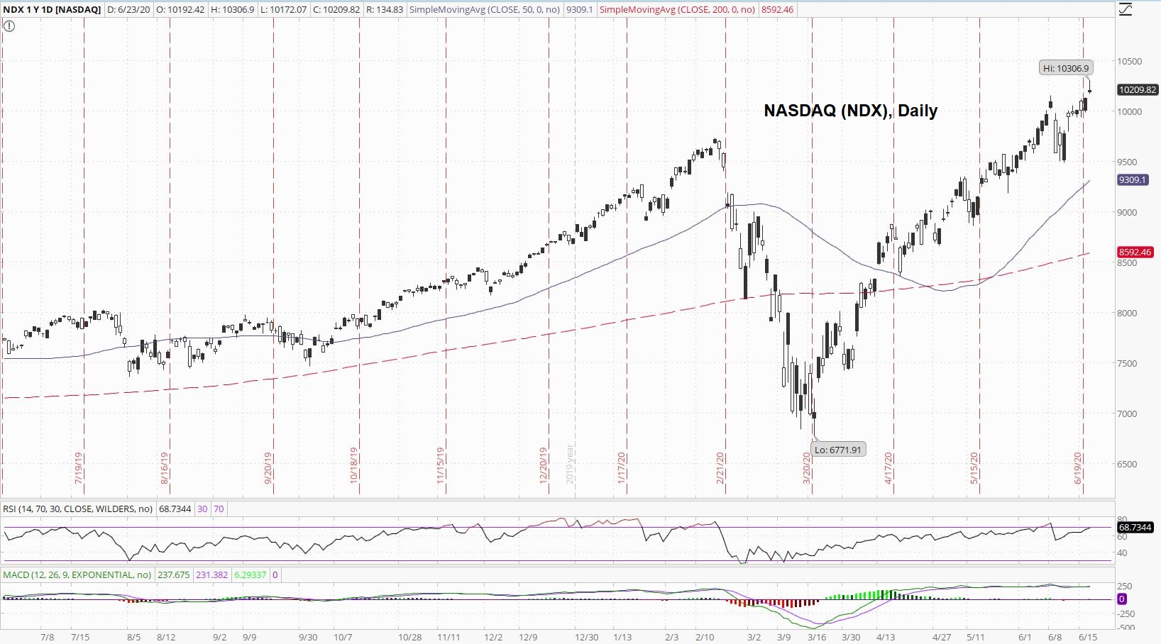 NASDAQ Daily